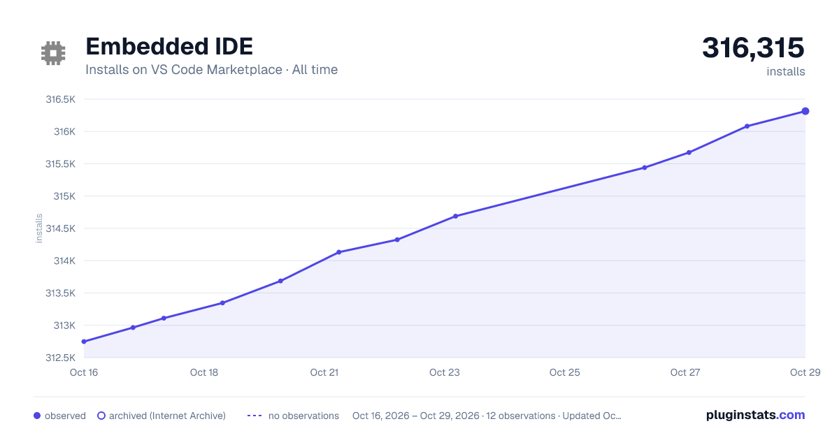 Embedded IDE all-time installs chart on VS Code Marketplace