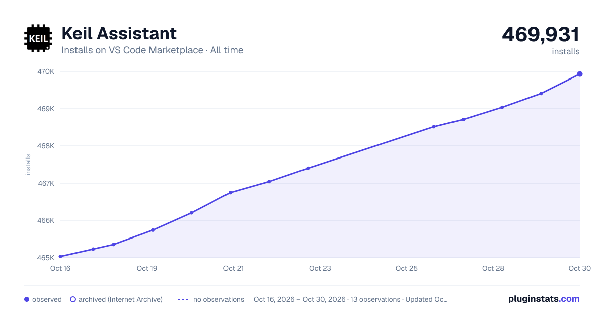 Keil Assistant all-time installs chart on VS Code Marketplace