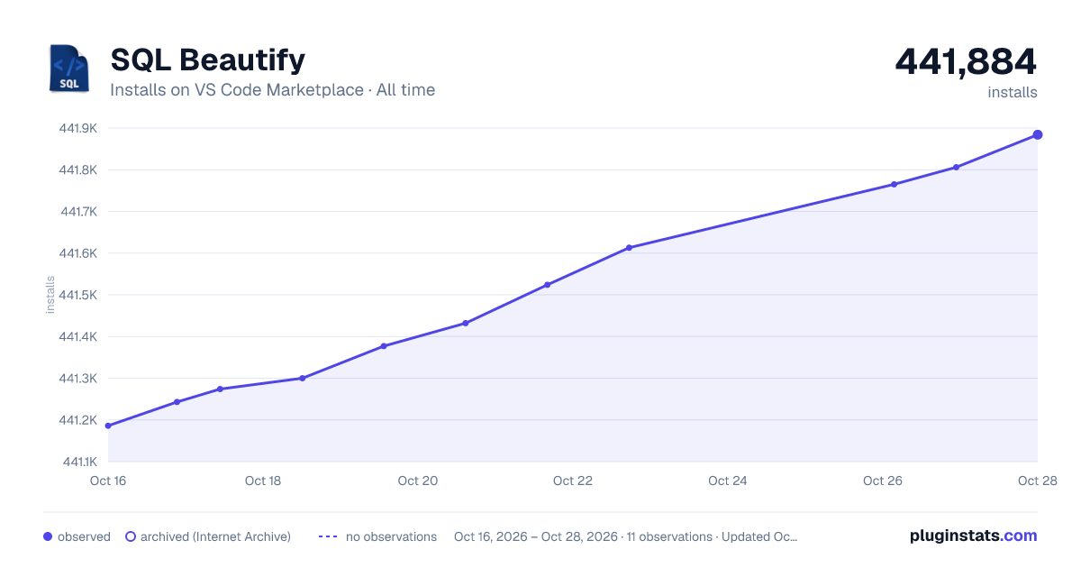 SQL Beautify all-time installs chart on VS Code Marketplace