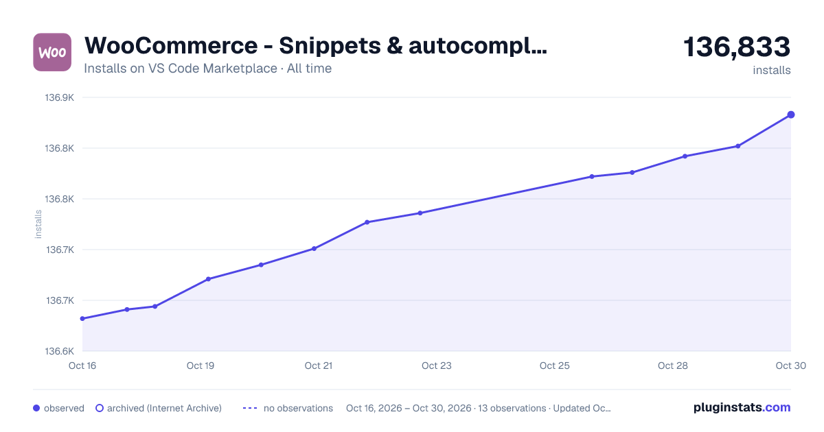 WooCommerce - Snippets & autocomplete all-time installs chart on VS Code Marketplace