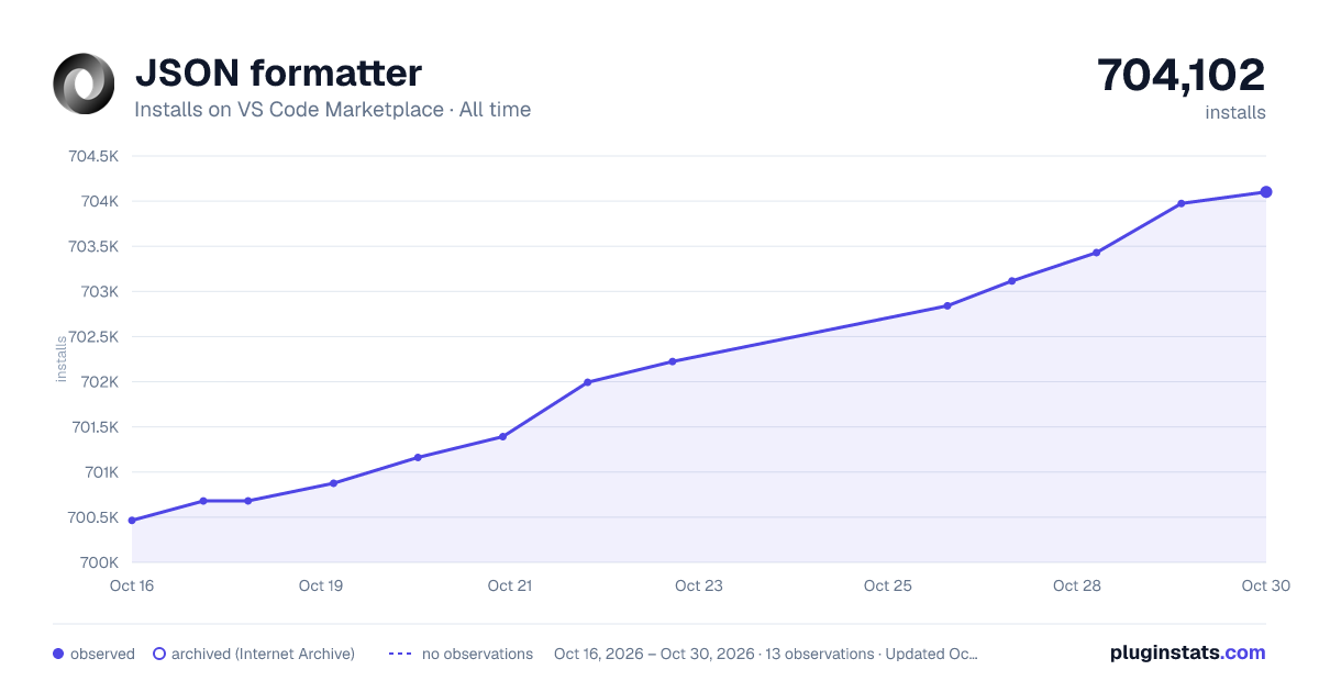 JSON formatter all-time installs chart on VS Code Marketplace