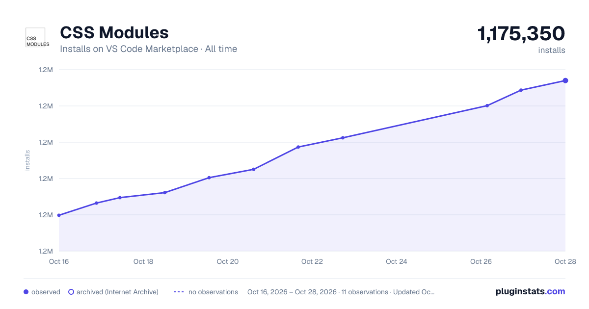CSS Modules all-time installs chart on VS Code Marketplace