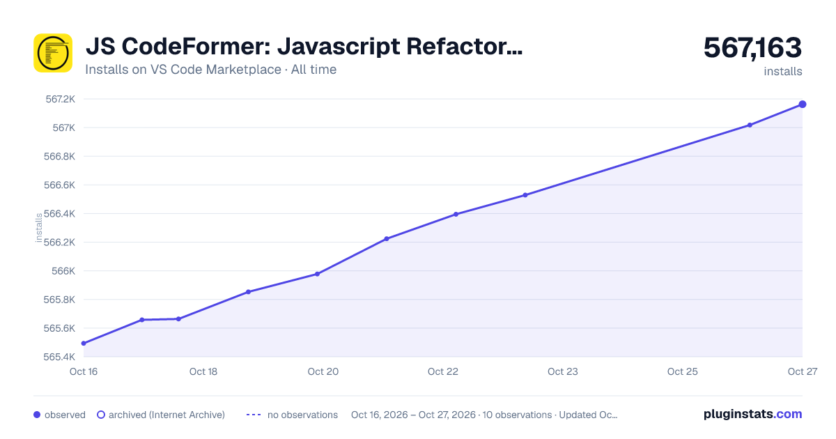 JS CodeFormer: Javascript Refactoring & Code Automation all-time installs chart on VS Code Marketplace