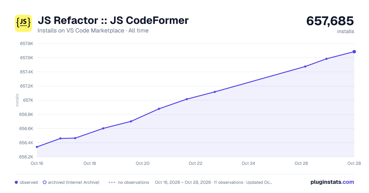 JS Refactor :: JS CodeFormer all-time installs chart on VS Code Marketplace