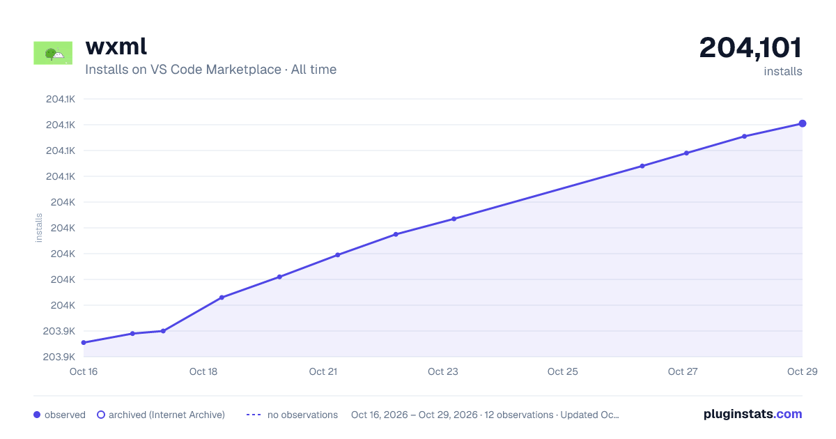 wxml all-time installs chart on VS Code Marketplace