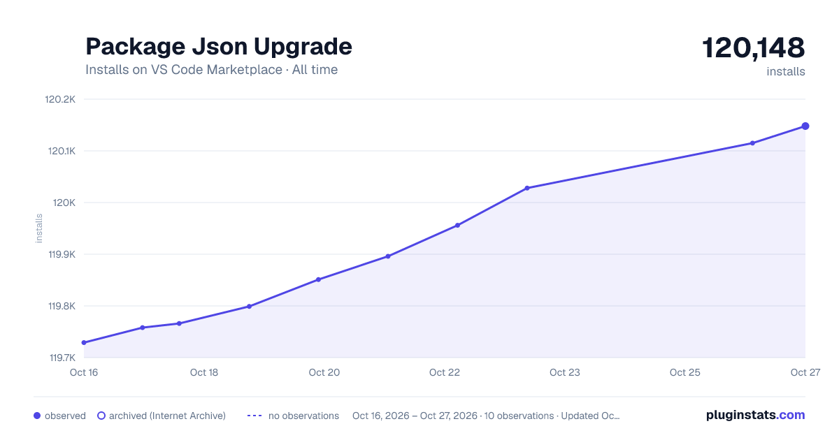 Package Json Upgrade all-time installs chart on VS Code Marketplace