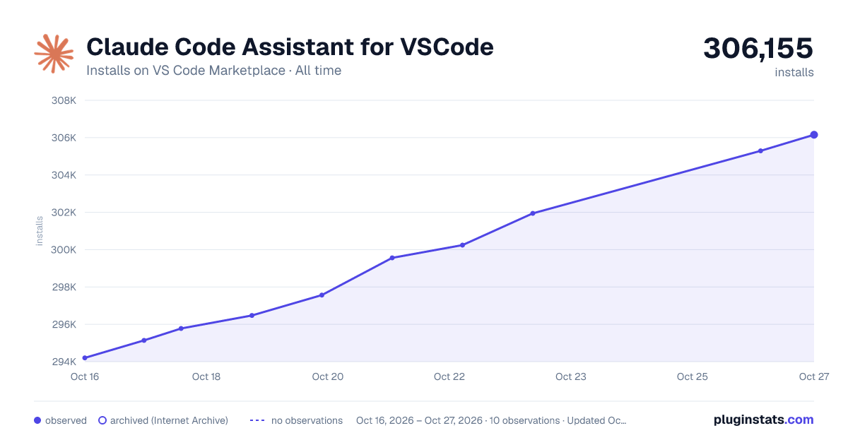 Claude Code Assistant for VSCode all-time installs chart on VS Code Marketplace