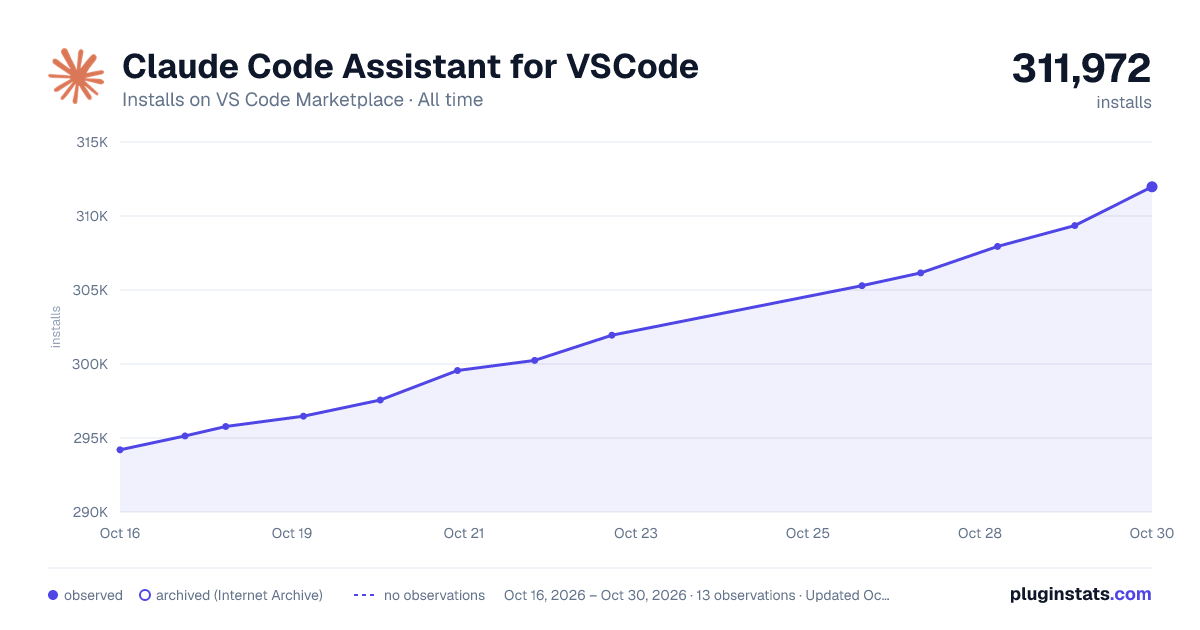 Claude Code Assistant for VSCode all-time installs chart on VS Code Marketplace