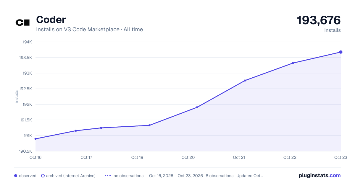 Coder all-time installs chart on VS Code Marketplace