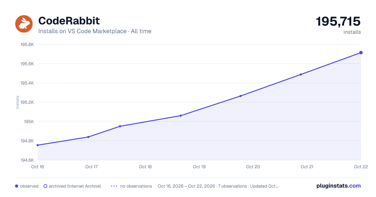 CodeRabbit all-time installs chart on VS Code Marketplace