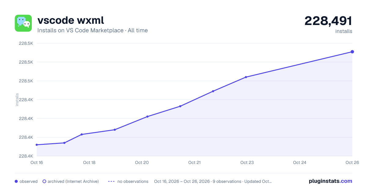 vscode wxml all-time installs chart on VS Code Marketplace