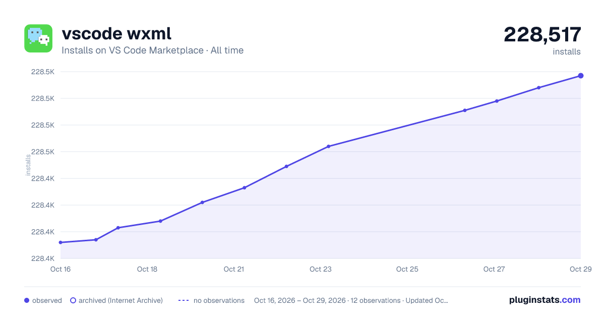 vscode wxml all-time installs chart on VS Code Marketplace