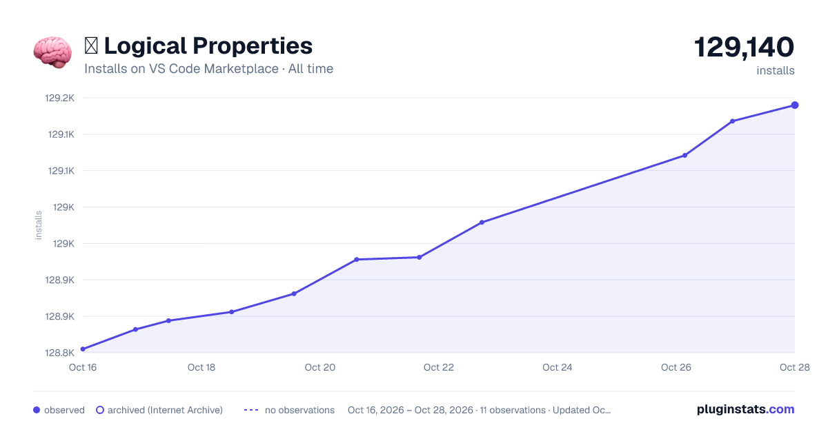 🧠 Logical Properties all-time installs chart on VS Code Marketplace