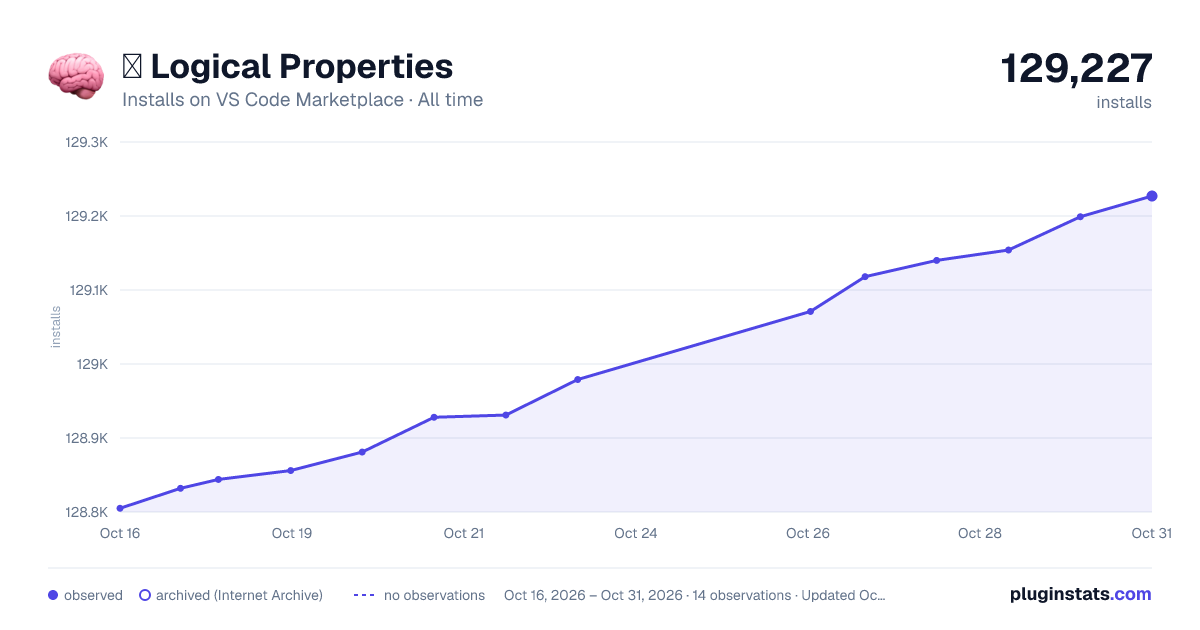 🧠 Logical Properties all-time installs chart on VS Code Marketplace