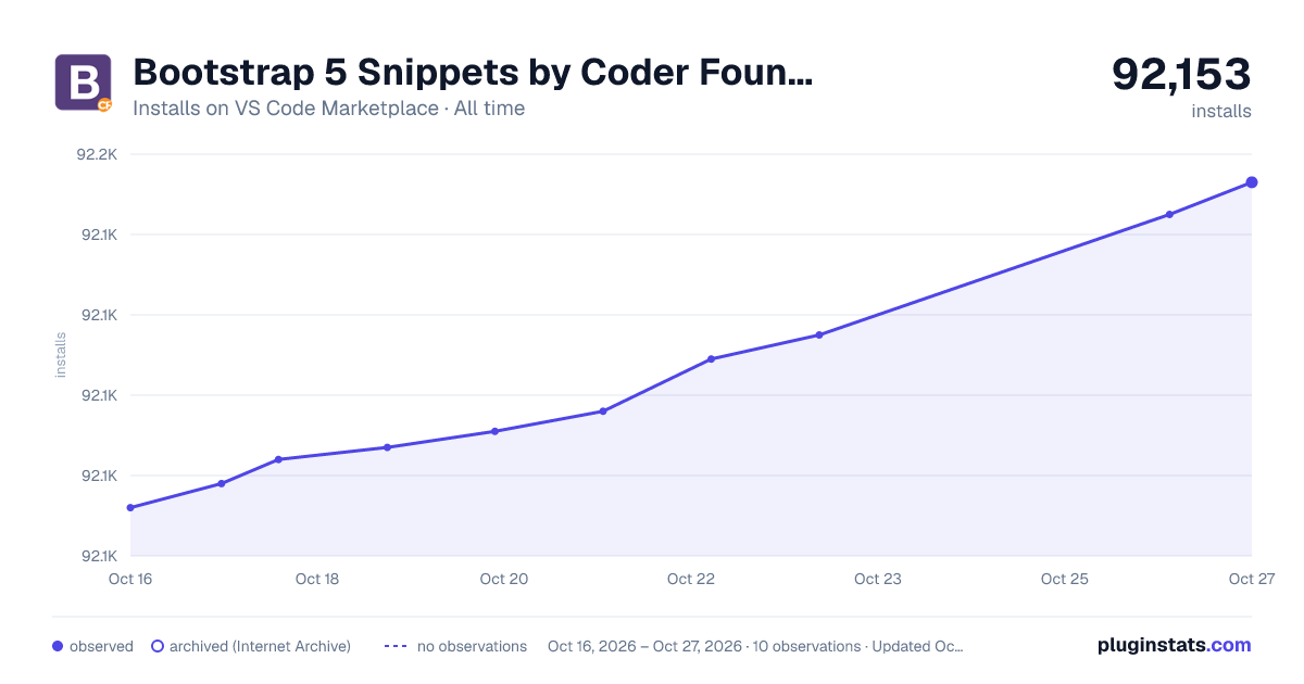 Bootstrap 5 Snippets by Coder Foundry all-time installs chart on VS Code Marketplace