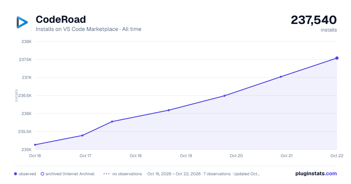 CodeRoad all-time installs chart on VS Code Marketplace