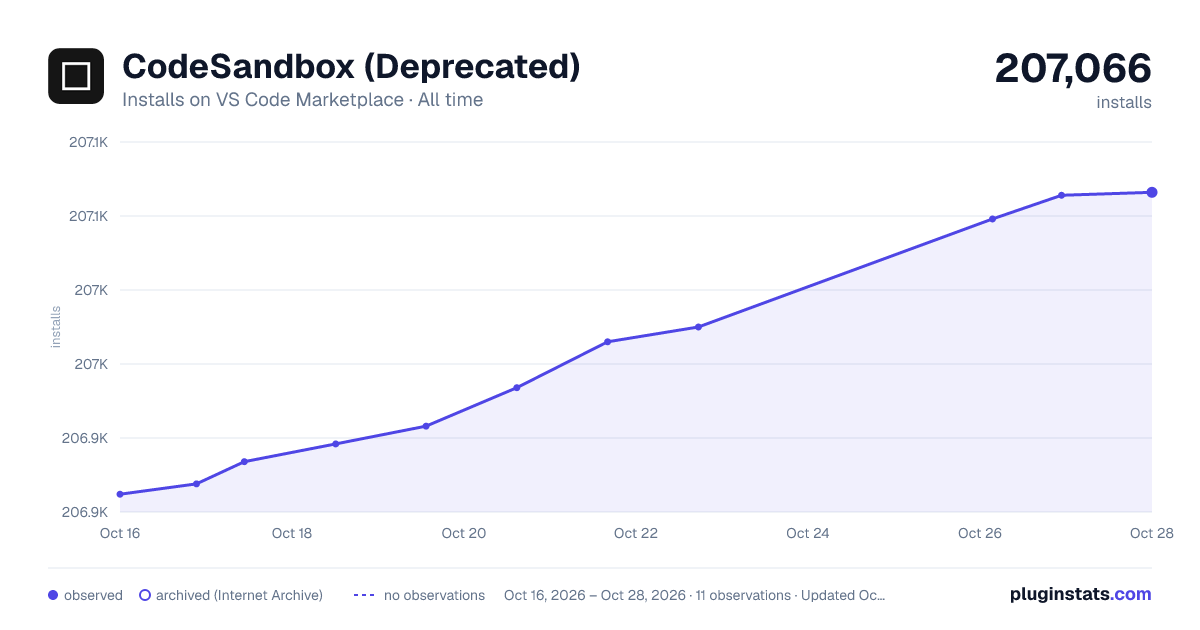 CodeSandbox (Deprecated) all-time installs chart on VS Code Marketplace