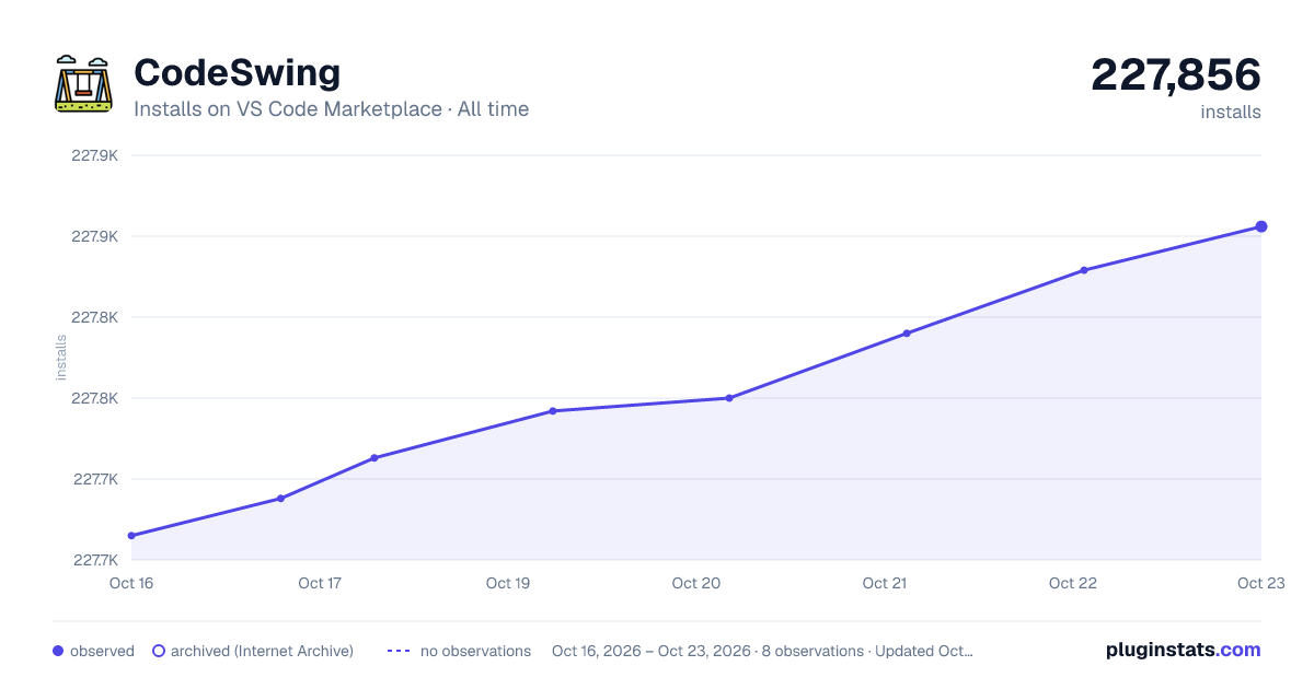 CodeSwing all-time installs chart on VS Code Marketplace