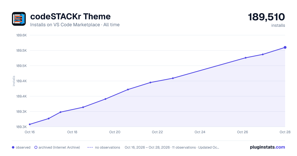 codeSTACKr Theme all-time installs chart on VS Code Marketplace