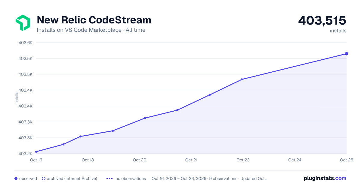 New Relic CodeStream all-time installs chart on VS Code Marketplace