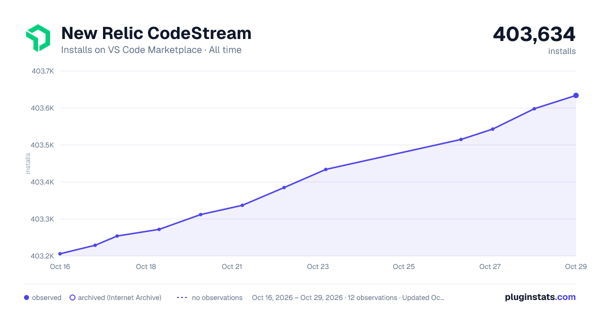New Relic CodeStream all-time installs chart on VS Code Marketplace
