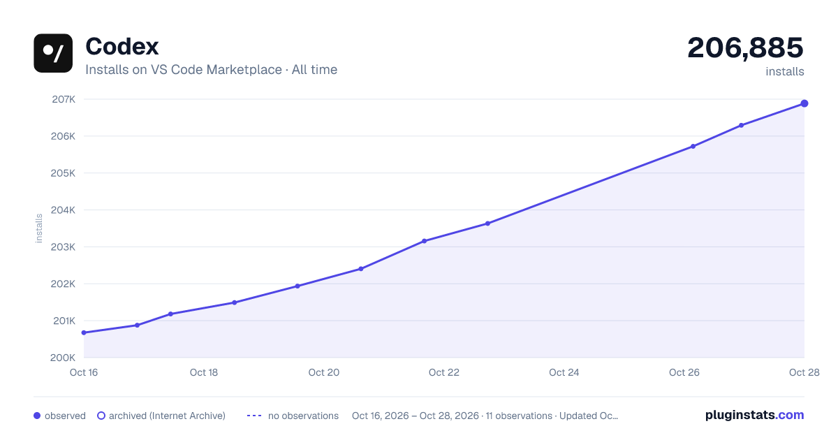 Codex all-time installs chart on VS Code Marketplace