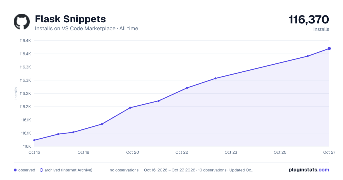 Flask Snippets all-time installs chart on VS Code Marketplace