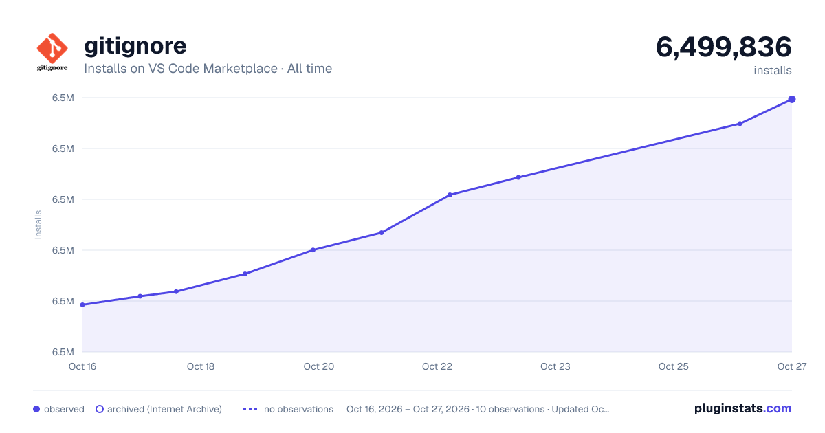 gitignore all-time installs chart on VS Code Marketplace