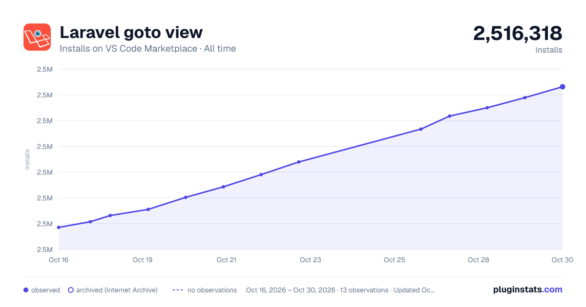 Laravel goto view all-time installs chart on VS Code Marketplace