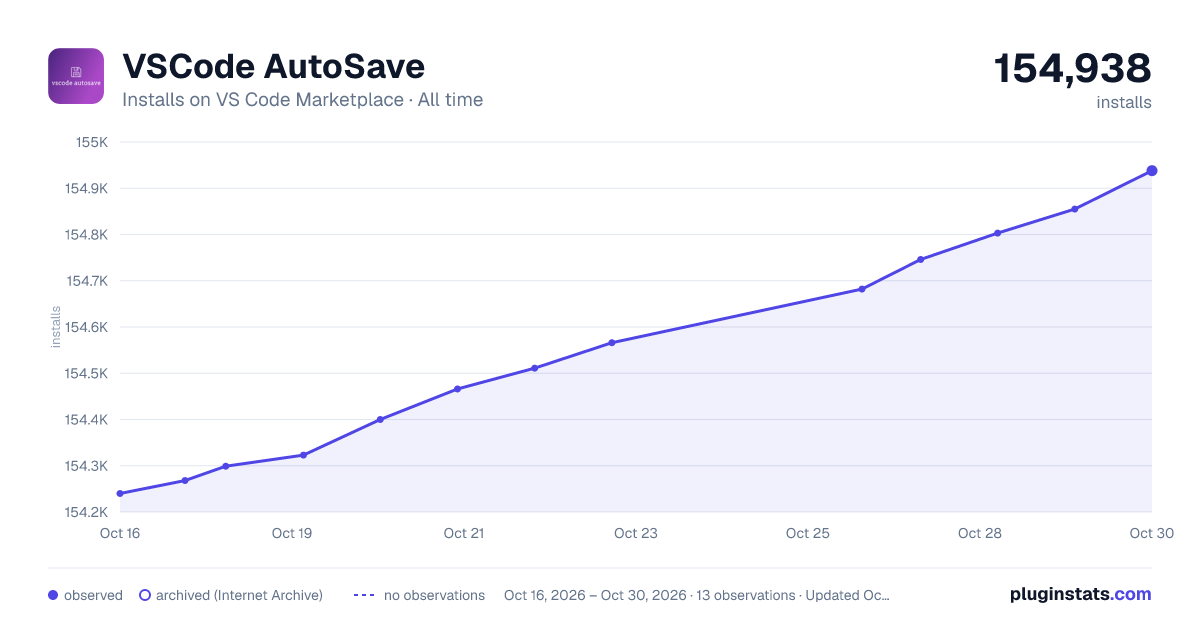 VSCode AutoSave all-time installs chart on VS Code Marketplace