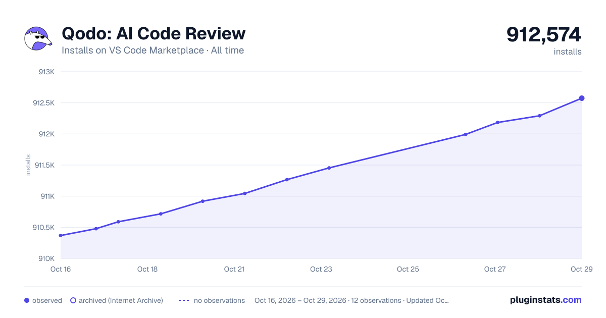 Qodo: AI Code Review all-time installs chart on VS Code Marketplace
