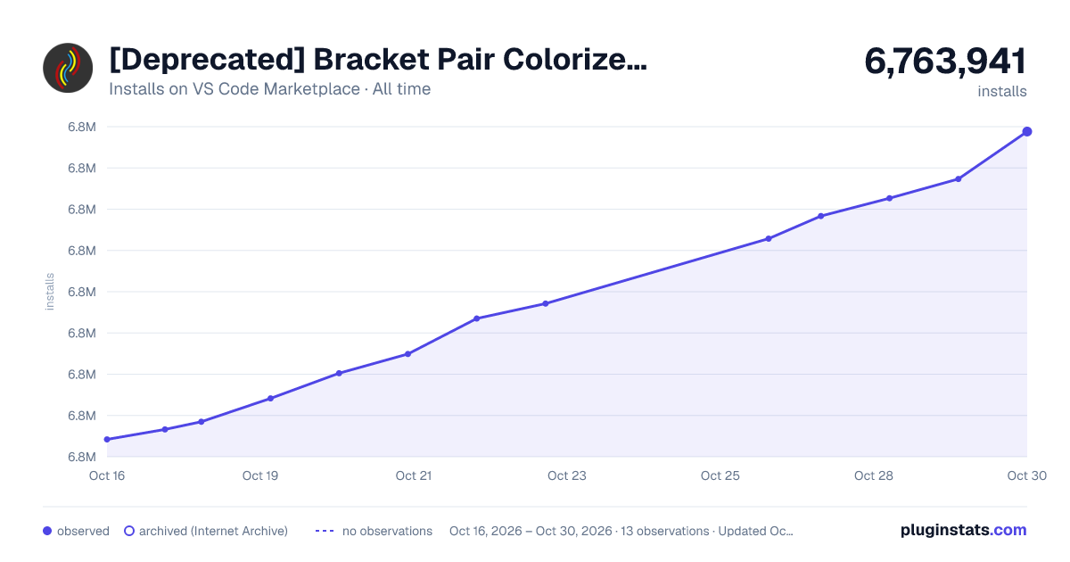 [Deprecated] Bracket Pair Colorizer 2 all-time installs chart on VS Code Marketplace