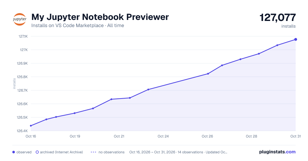 My Jupyter Notebook Previewer all-time installs chart on VS Code Marketplace