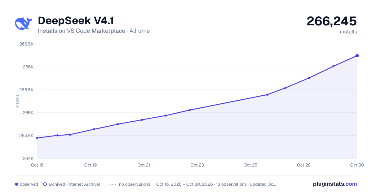 DeepSeek R1 all-time installs chart on VS Code Marketplace