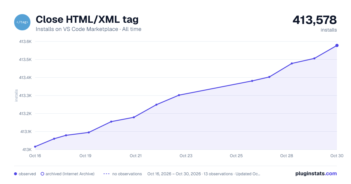 Close HTML/XML tag all-time installs chart on VS Code Marketplace