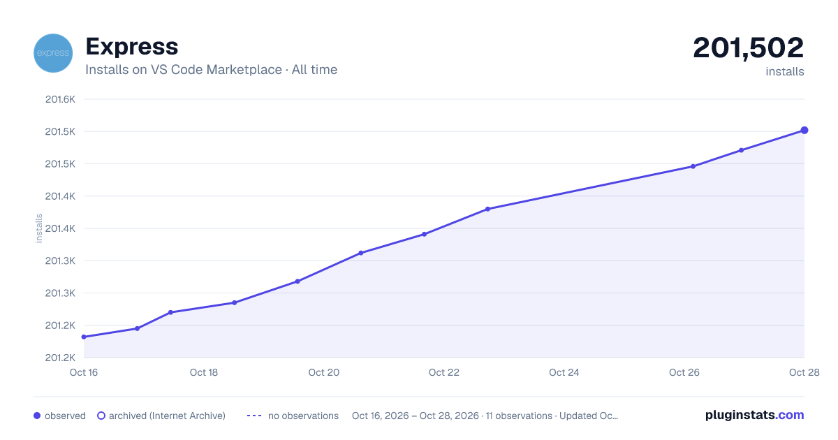 Express all-time installs chart on VS Code Marketplace