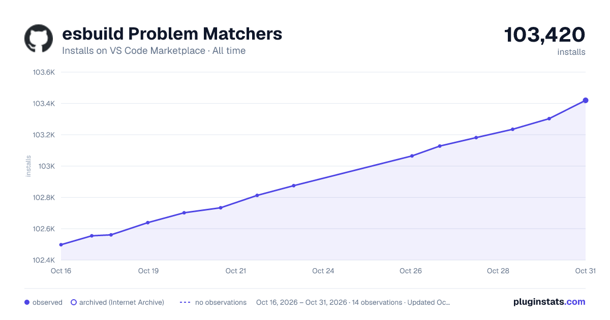 esbuild Problem Matchers all-time installs chart on VS Code Marketplace