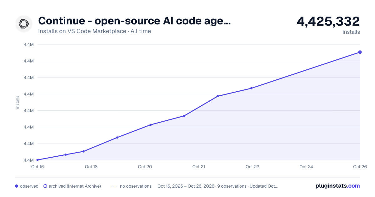 Continue - open-source AI code agent all-time installs chart on VS Code Marketplace