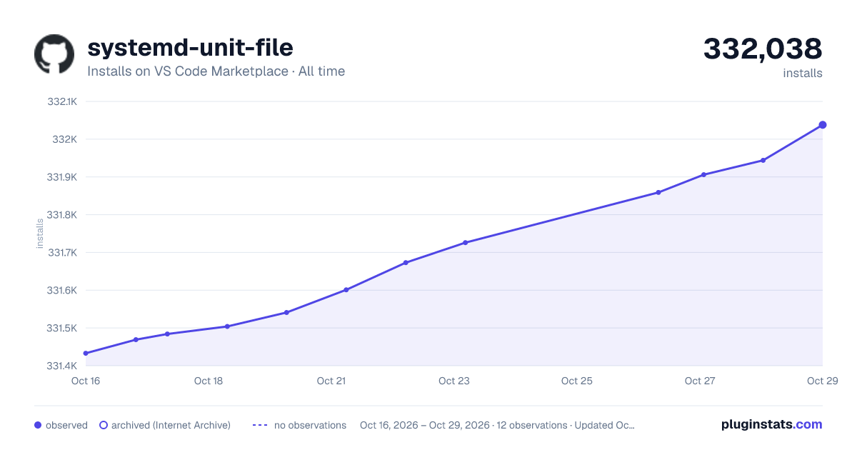 systemd-unit-file all-time installs chart on VS Code Marketplace