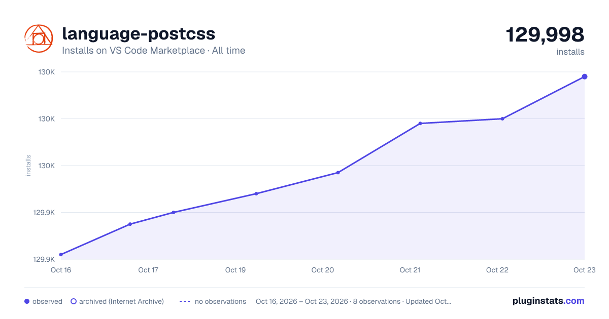 language-postcss all-time installs chart on VS Code Marketplace
