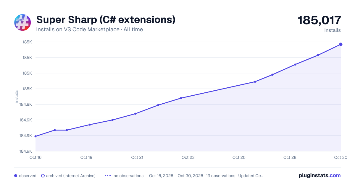 Super Sharp (C# extensions) all-time installs chart on VS Code Marketplace