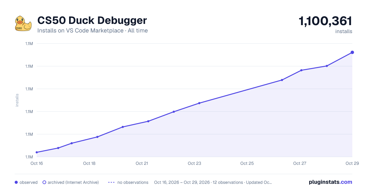 CS50 Duck Debugger all-time installs chart on VS Code Marketplace