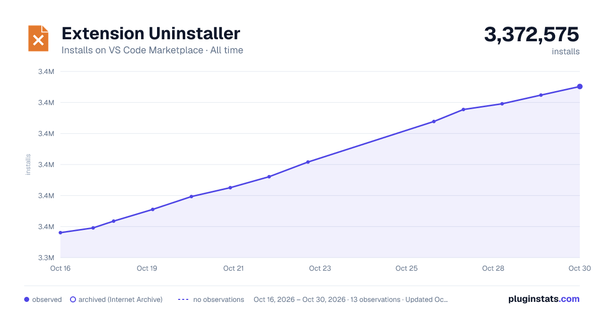 Extension Uninstaller all-time installs chart on VS Code Marketplace