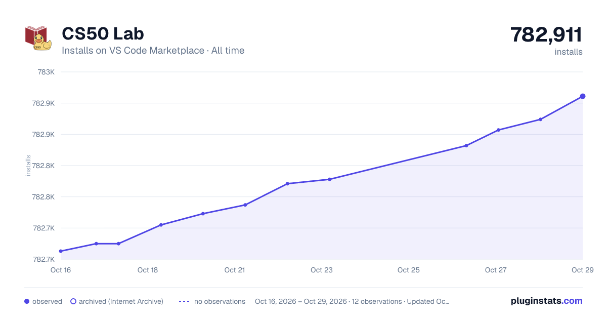 CS50 Lab all-time installs chart on VS Code Marketplace