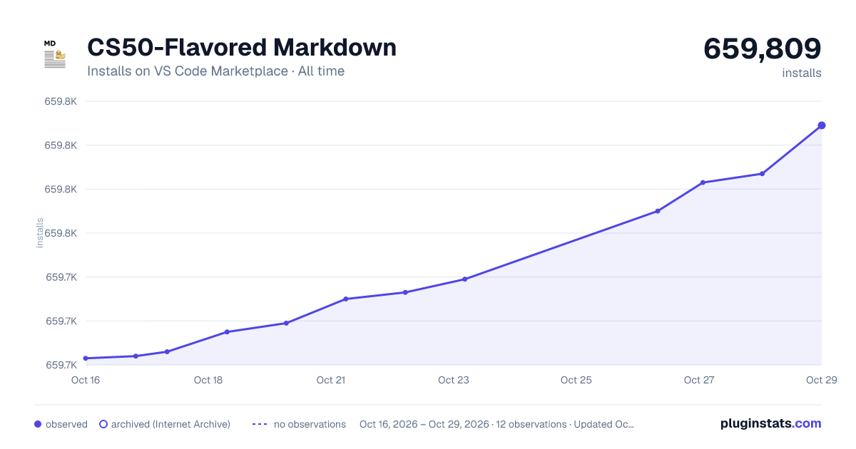 CS50-Flavored Markdown all-time installs chart on VS Code Marketplace