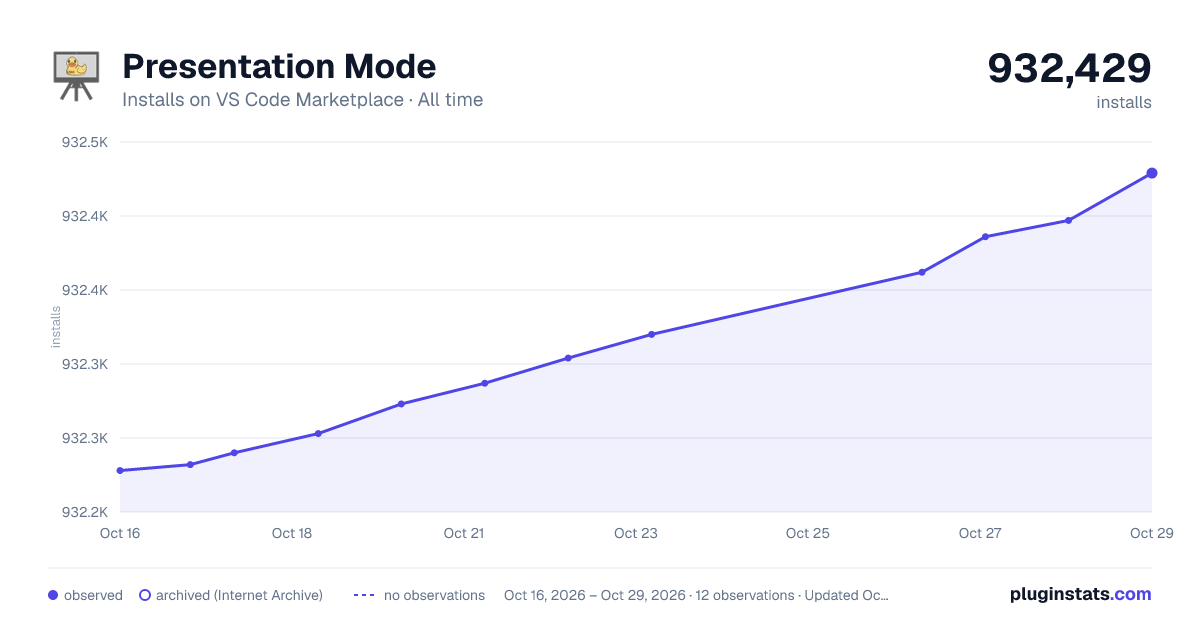 Presentation Mode all-time installs chart on VS Code Marketplace