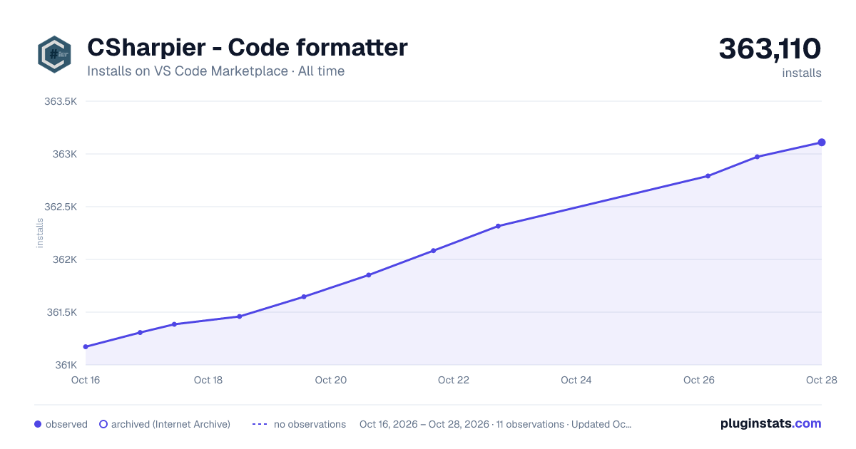 CSharpier - Code formatter all-time installs chart on VS Code Marketplace