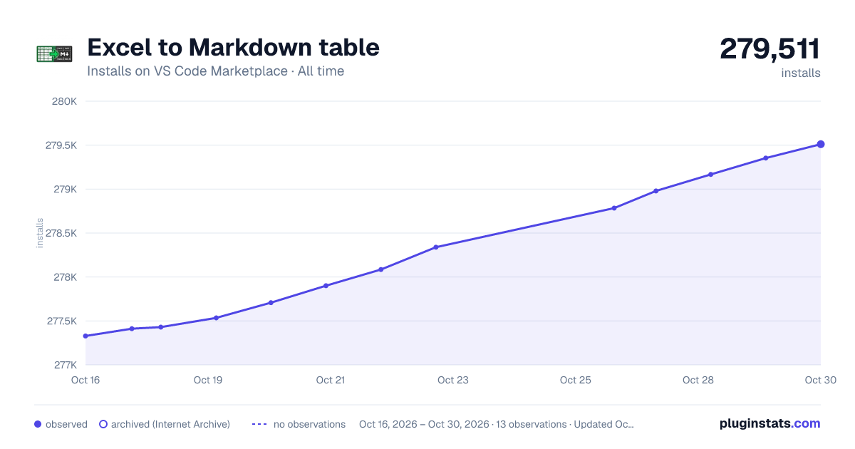 Excel to Markdown table all-time installs chart on VS Code Marketplace