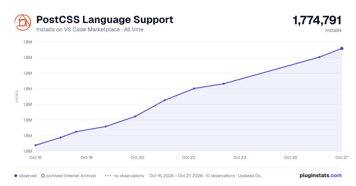 PostCSS Language Support all-time installs chart on VS Code Marketplace