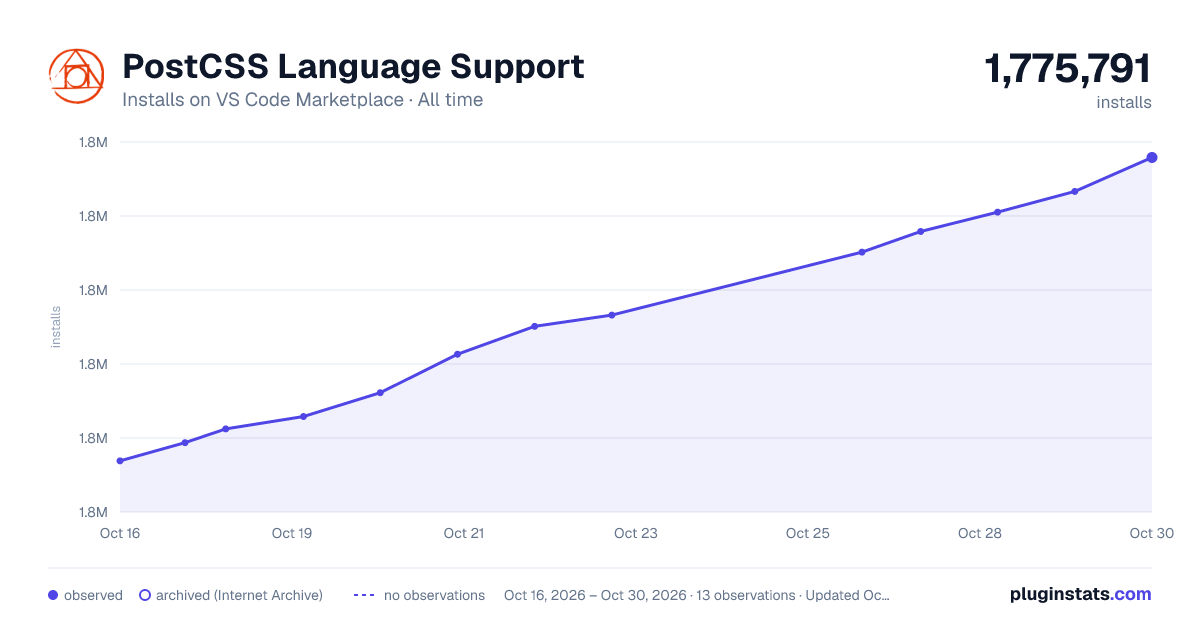PostCSS Language Support all-time installs chart on VS Code Marketplace